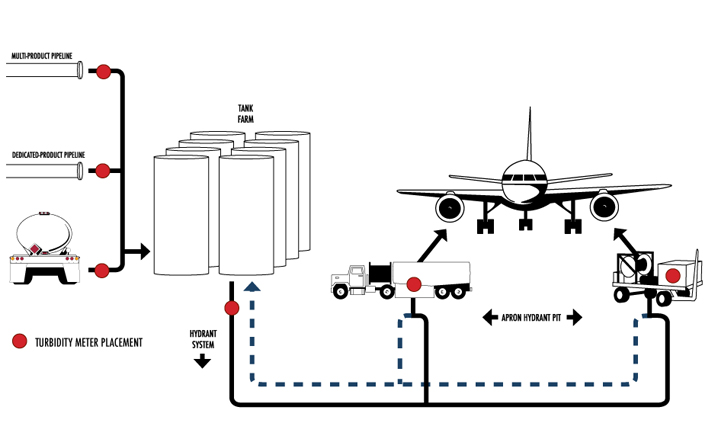 Turbidity Meter Application - Aviation