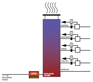 Turbidity Meter Application - Refinery Distillation